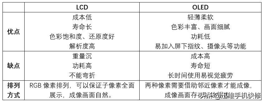 如何判断屏幕是lcd还是oled,手机lcd屏和oled屏哪个好