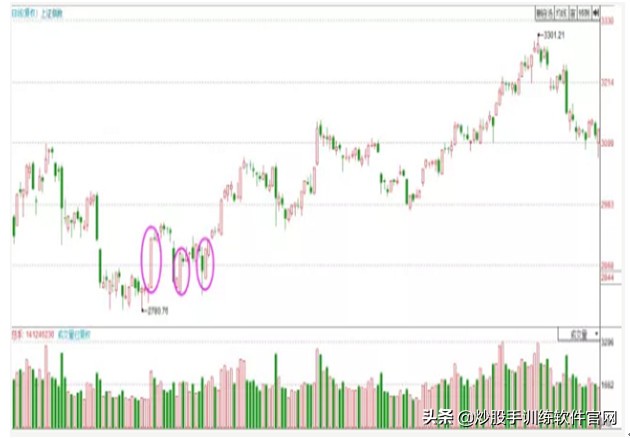 股票大阳洗盘战法,股票放量大阳线操作视频讲解