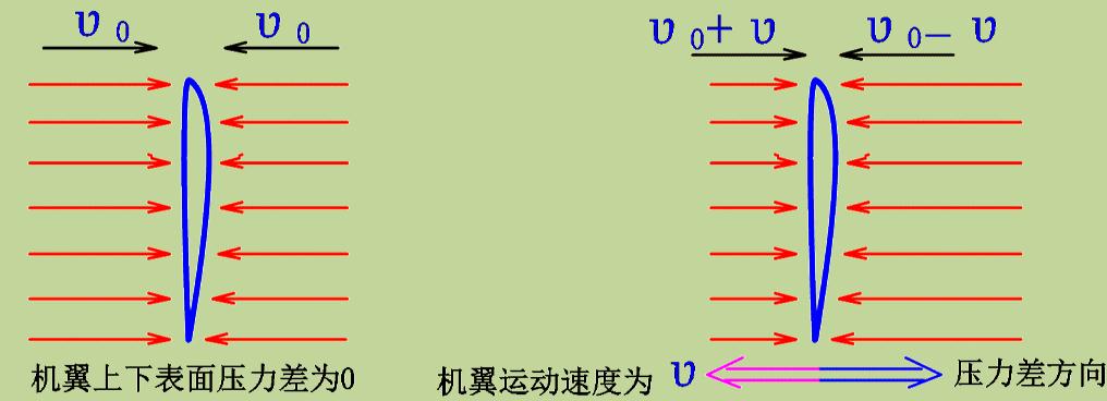 升力原理再探索,升力原理动画讲解