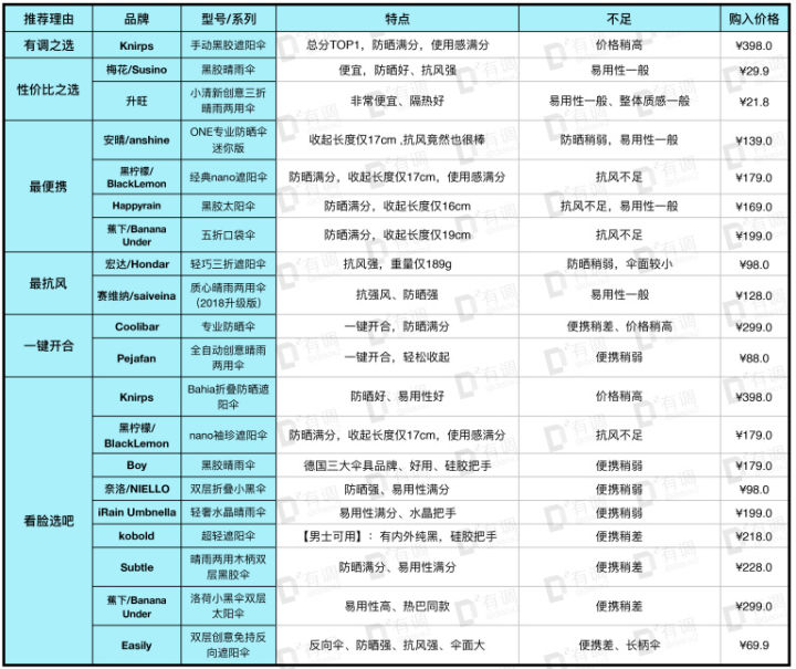 防晒三剑客——选好遮阳伞、防晒服、防晒霜，让你白成一道光