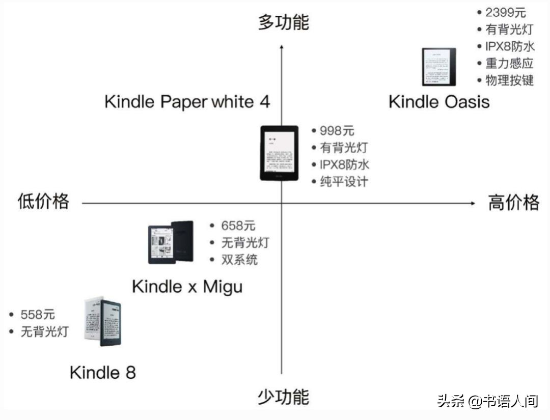 kindle怎么选章节,kindle如何选