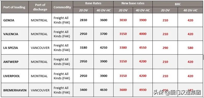 多家船公司宣布上调运价,国际top20船公司最新运价