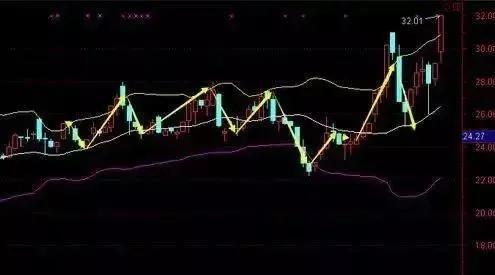 怎么判断股票的压力位跟支撑位,支撑压力波段操作主图指标