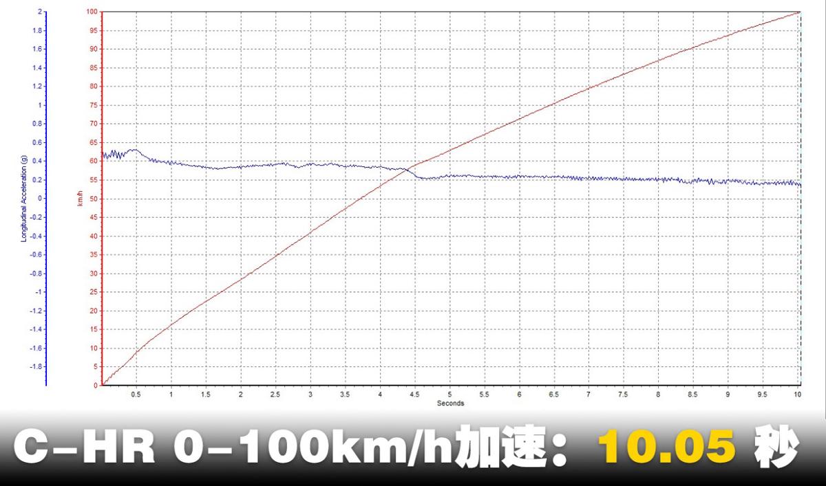 丰田c-hr测试视频,丰田c-hr能上绿牌吗