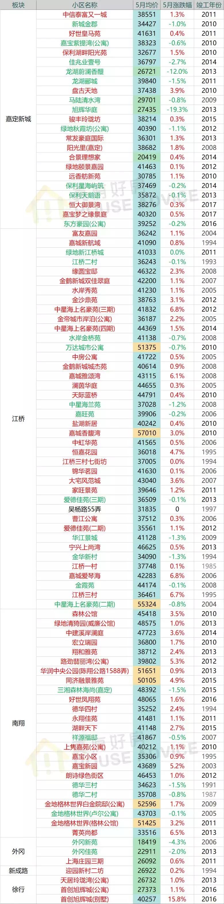 上海嘉定二手房,上海嘉定江桥二手房