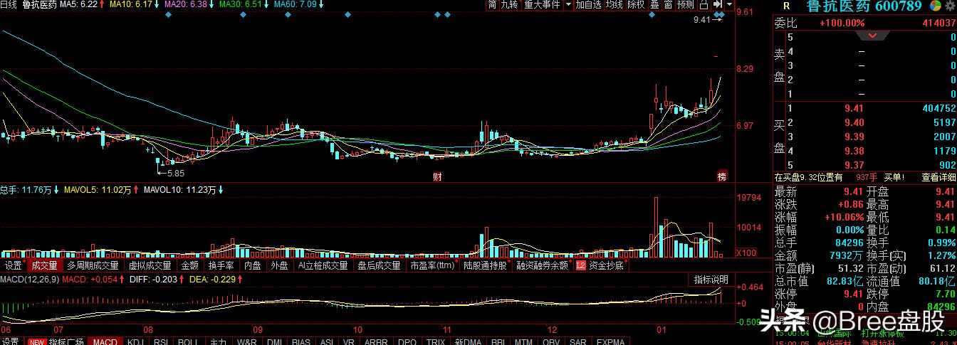 （600789）生物医药+流感！75.1万手强势封单，后市有望加速上涨