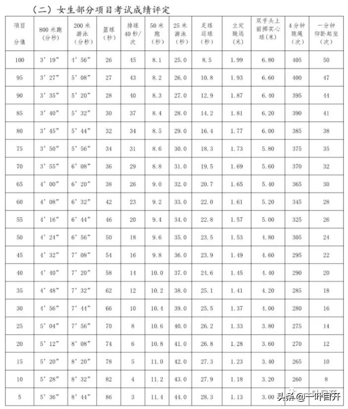 新中考体育成绩标准,河北体育中考2022年分数增加