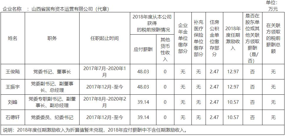 山西国投集团领导,山西建投国企领导年薪公示