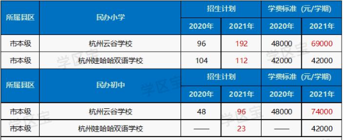 杭州观成实验学校2021年学费,2023年杭州市民办小学学费统计