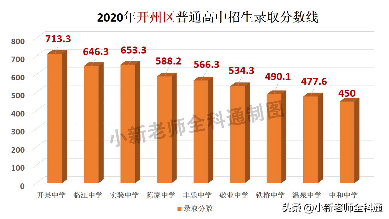 2020重庆开州区9所学校中考录取线一览