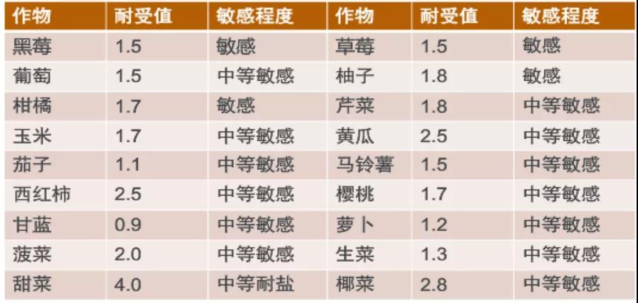 盐碱土,作物不爱长怎么办?