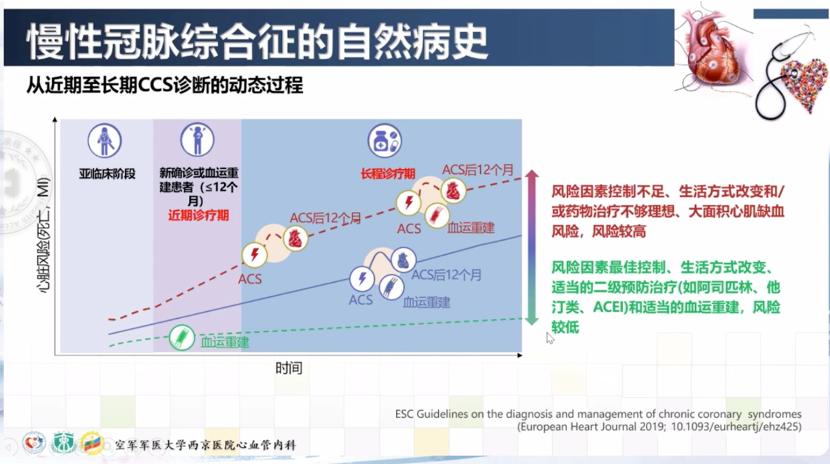 慢性冠状动脉综合征指南,专家谈冠状病毒的防治与治理