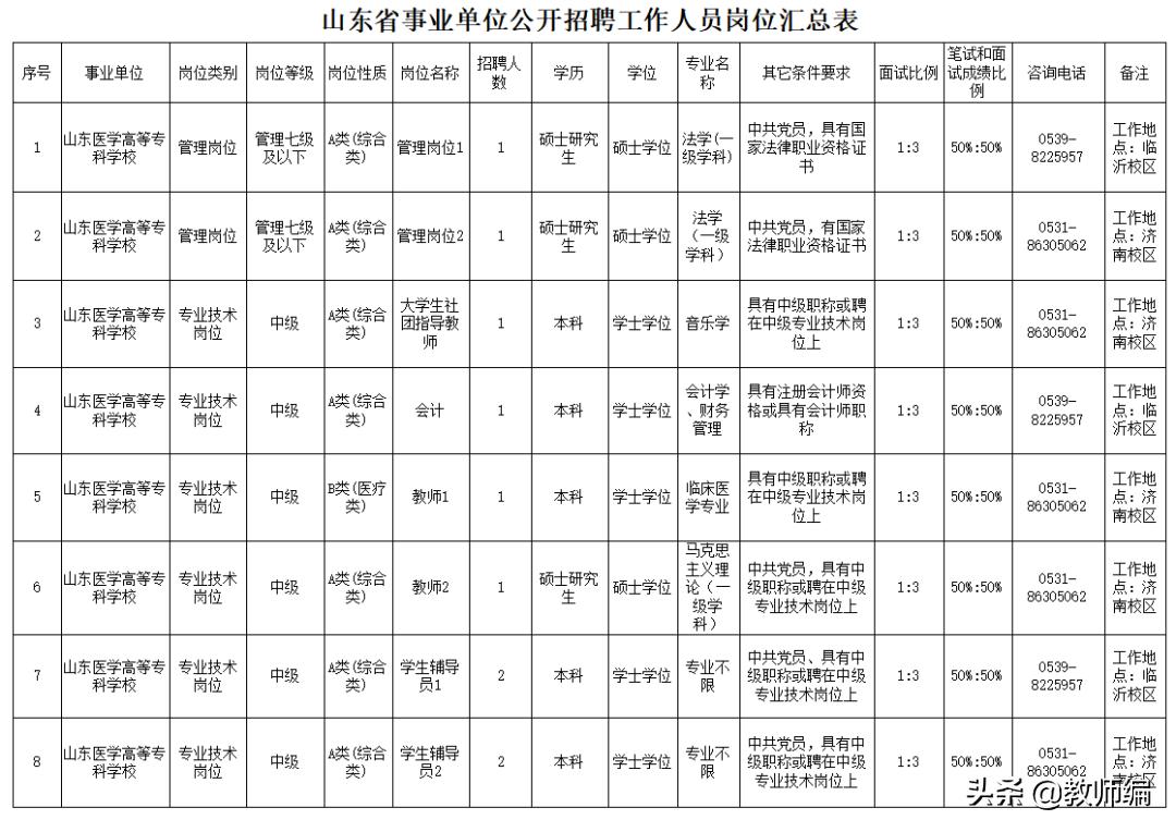 山东医学高等专科学校2024招聘,2020年山东高等医科学校招聘信息