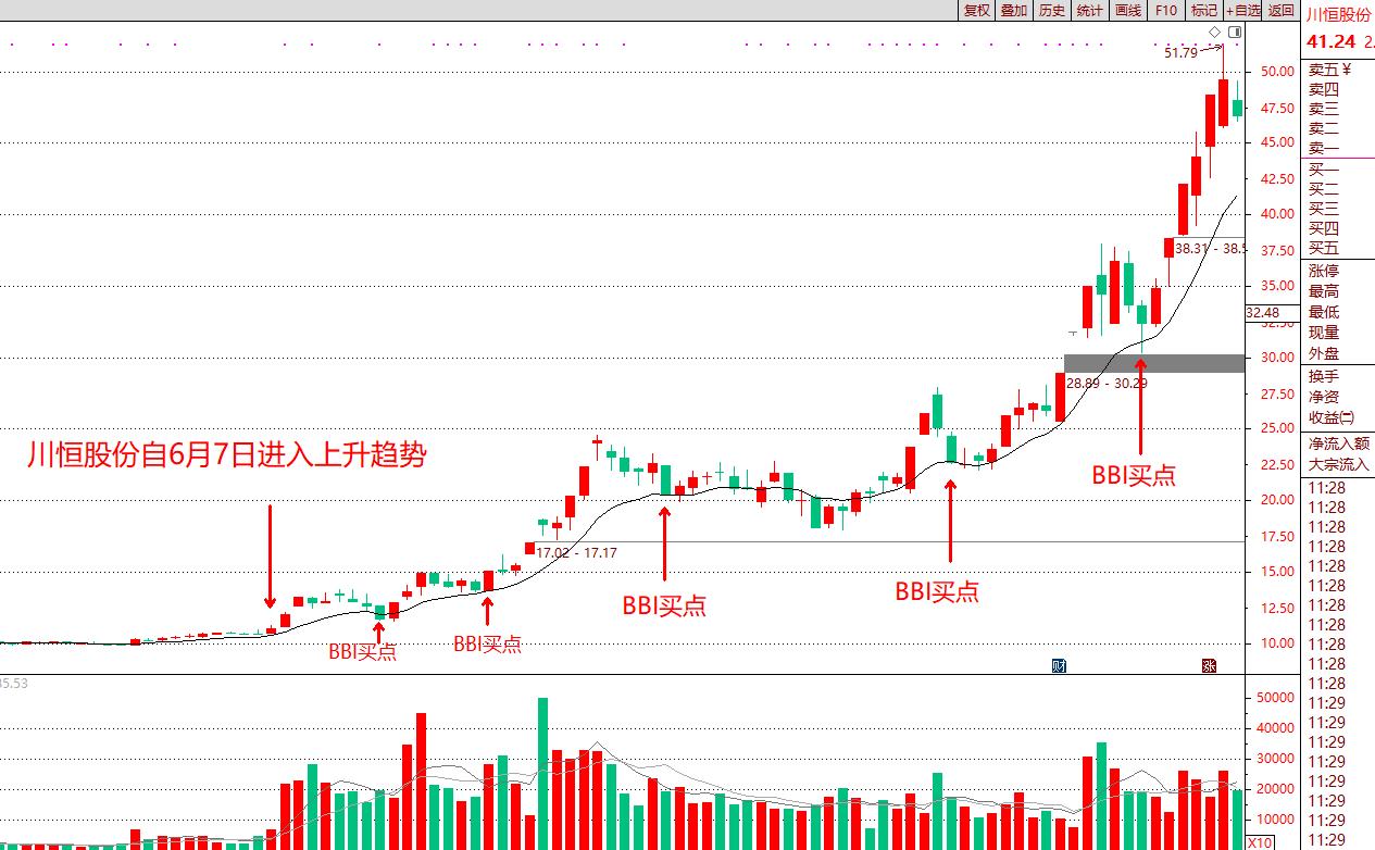 如何在均线指标中加入bbi指标线,技术指标ma与哪个指标配合