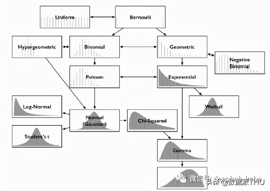 常用概率分布,连续随机变量的概率分布