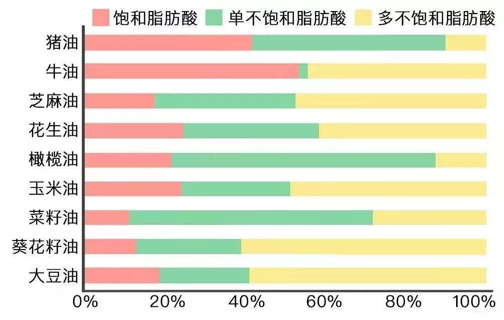 糖尿病患者吃什么油最好,糖尿病友科学吃油要讲究以下4点