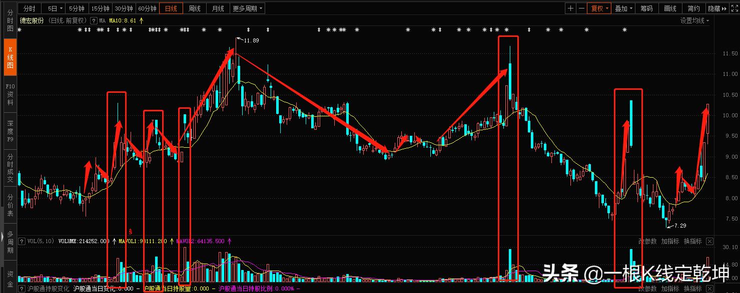 强势股10日均线买入法,强势股5日线战法