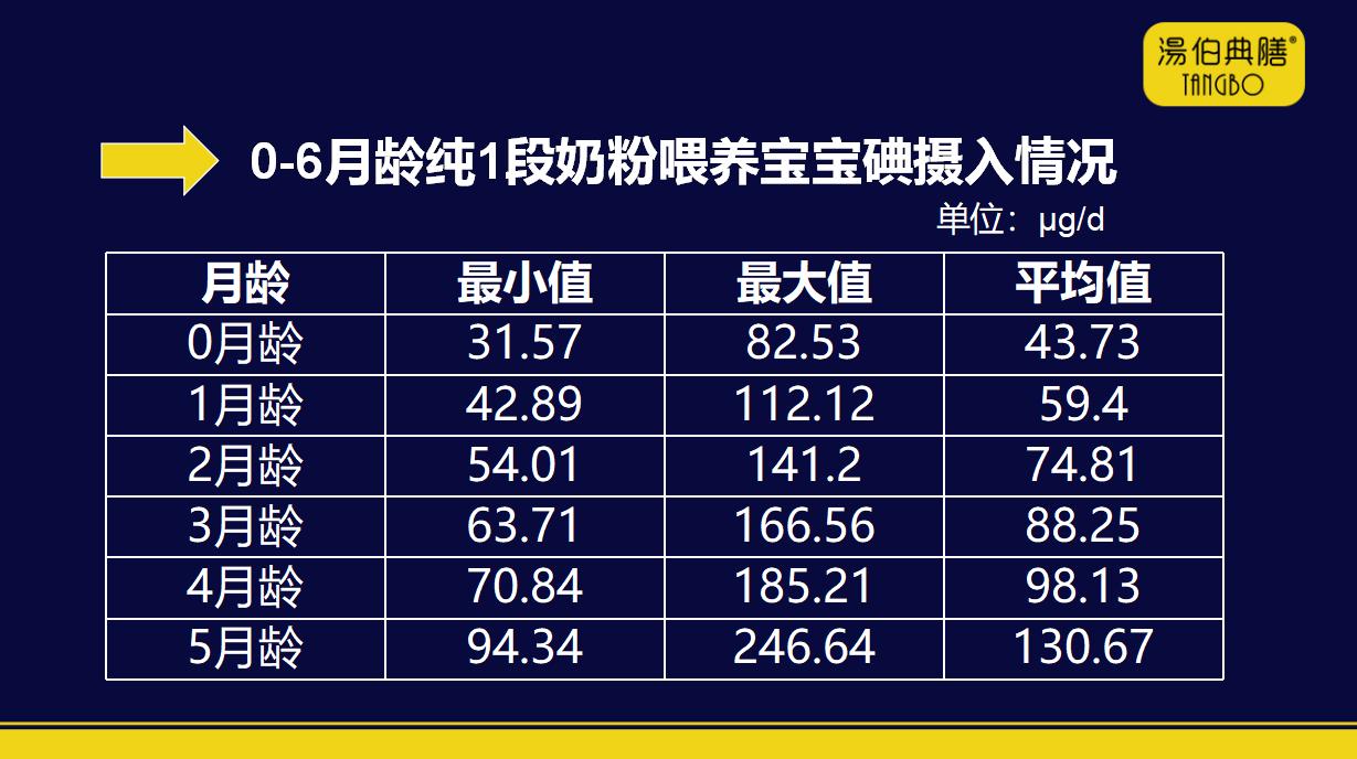 1岁宝宝碘摄入量,婴儿奶粉含碘13ug