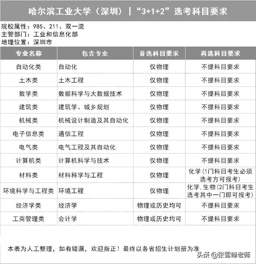 39所985高校招生计划,三十九所985高校新高考选科要求