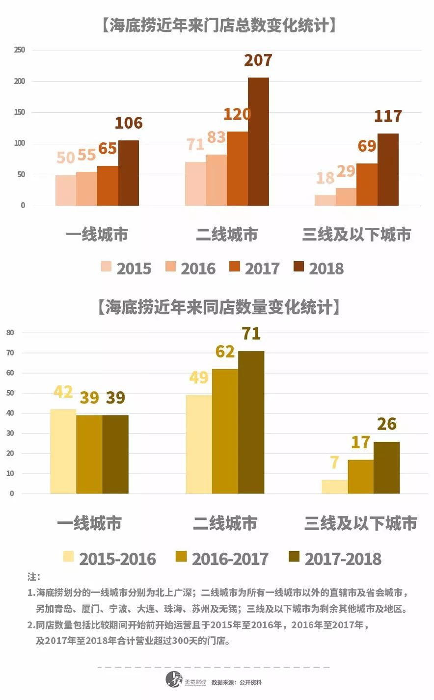 海底捞真的亏本吗,海底捞为什么会膨胀