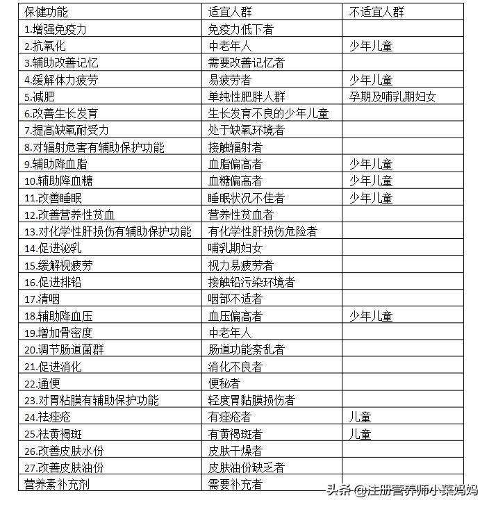 吃保健品，能起到抗癌的作用吗？专家终于讲出大实话！