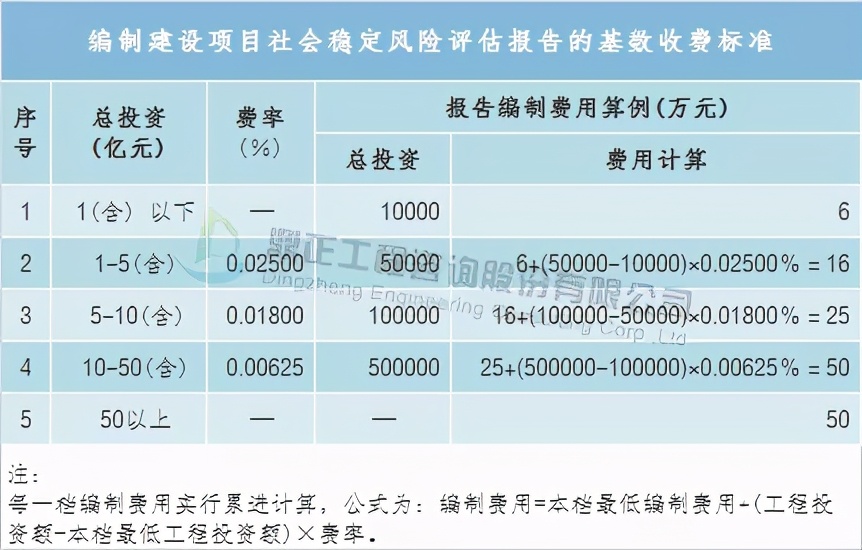全过程工程咨询服务费取费标准,广东工程造价咨询服务费累进计费
