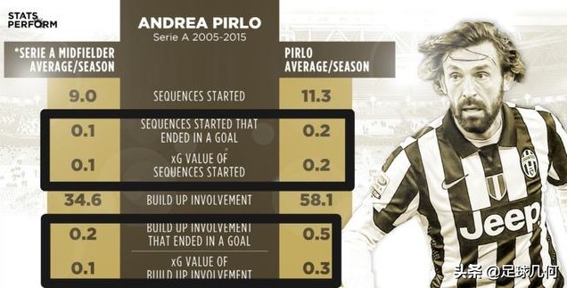 用数据带你揭开皮尔洛的球场奥秘，其实他的接班人早已在国米阵中