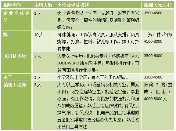 又一批企业招工最高月薪过万,佛山市狮山镇工资高的厂