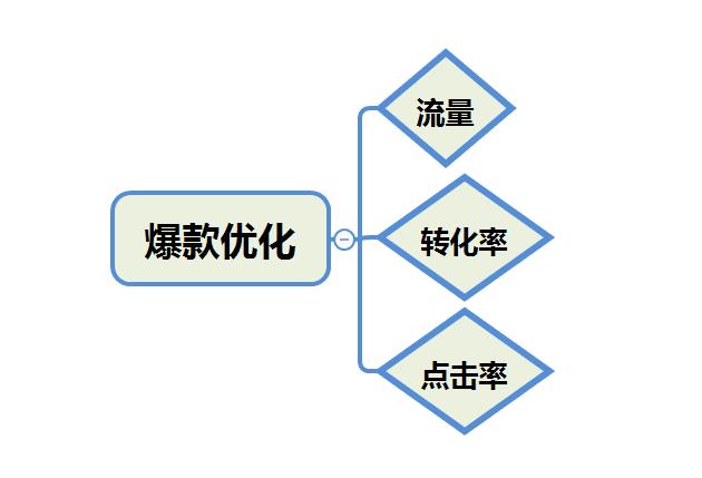 淘宝运营新手开店15天打造爆款,手把手教你淘宝电商运营