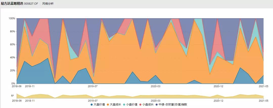 蓝筹易方达还值得买吗,易方达蓝筹是走还是留