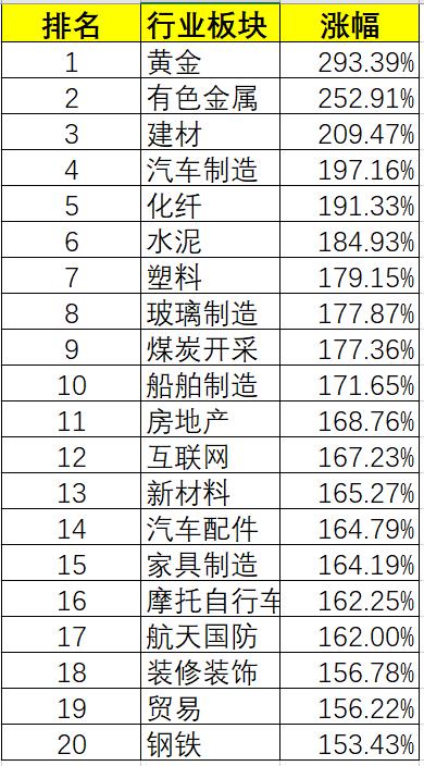 每次牛市券商股的表现,2015年牛市个股涨幅排名