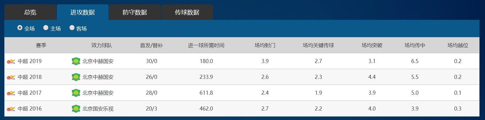 奥古斯托首球集锦,奥古斯托全场最佳数据