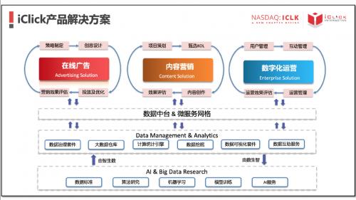 爱点击（ICLK.US）—SaaS领域不能忽视的一匹黑马