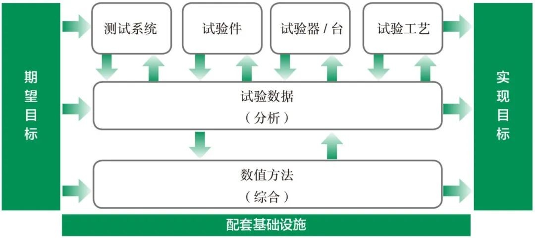 航空发动机试验,发动机试验体系建设