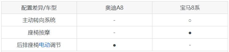 宝马8系和奥迪a8哪个值得入手,奥迪a8和宝马8系哪个快