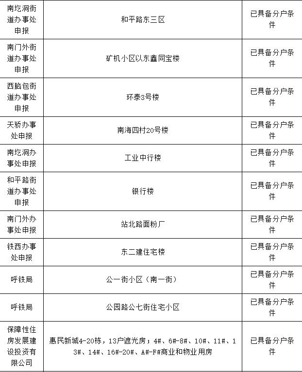 包头市棚改办理房本,包头市办房产证名单