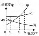 九年级下册化学溶解度曲线,初三化学溶解度溶质质量分数曲线