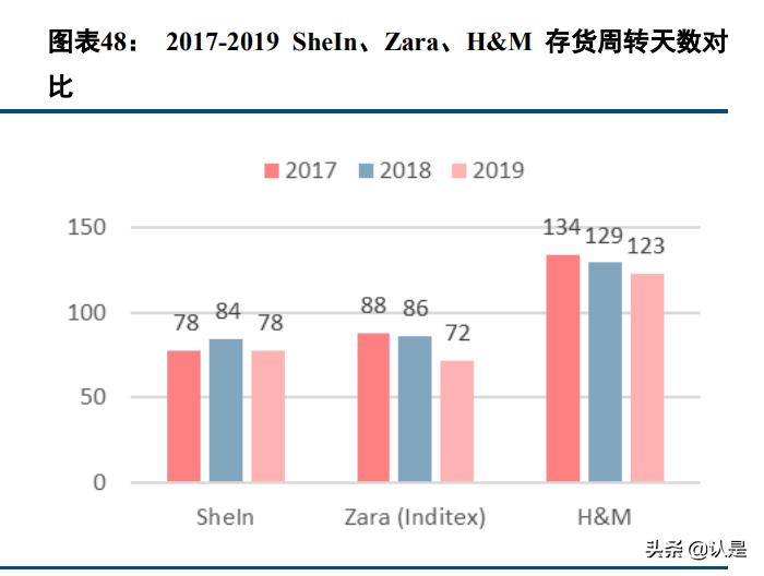 电商行业专题报告:SHEIN,数字化供应链,多样化营销手段
