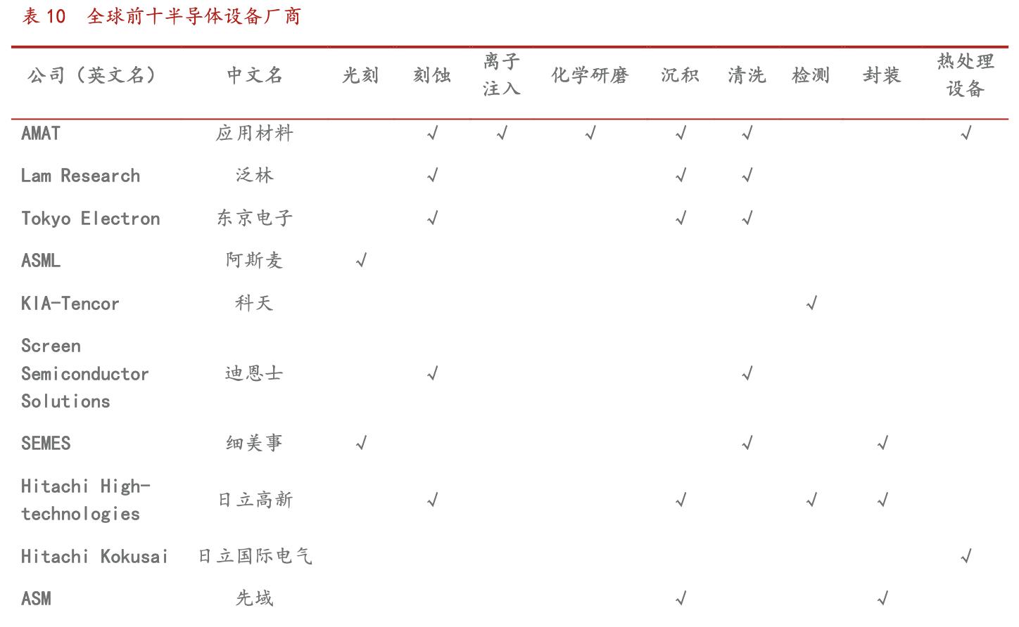 北方华创国产化率,北方华创未来核心技术