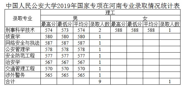 提前批公安公办本科,中国人民公安大学提前批怎么报