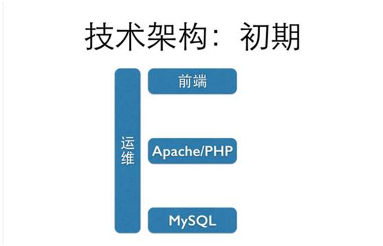 从技术分析角度看可上可下,美团新一轮架构设置