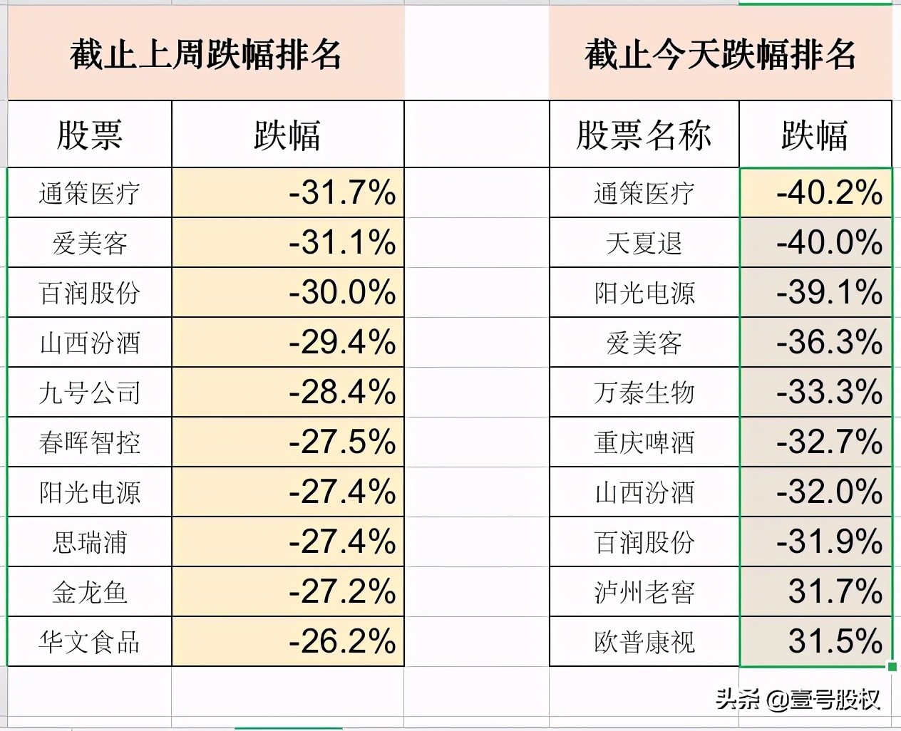 2020年跌幅最大的股票名单一览表,周跌幅最大的十只股票