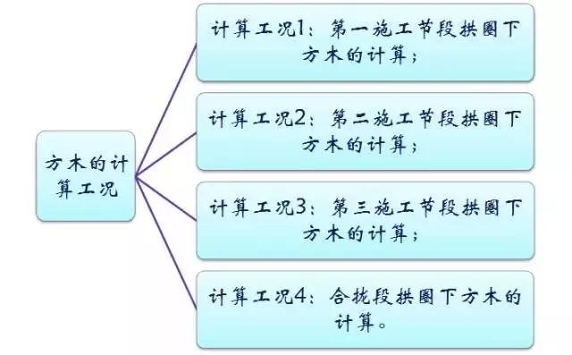 施工临时结构的设计及计算，建议收藏