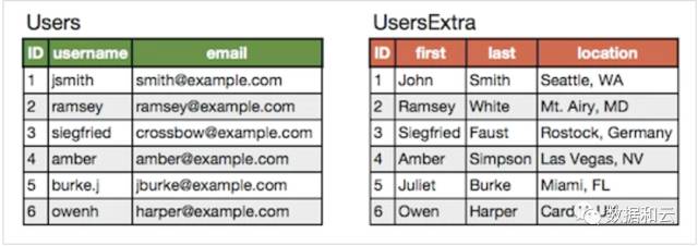 mysql大表优化思想,mysql的性能优化方案有哪些