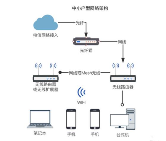 2022年家庭组网最好的方案,家庭最合理的组网方式