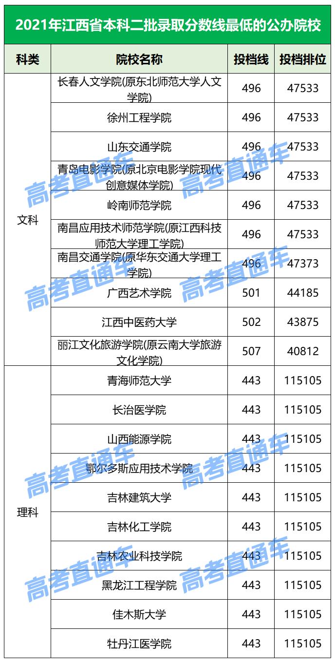 各院校2019最低录取分数线,2019全国院校最低投档分数线