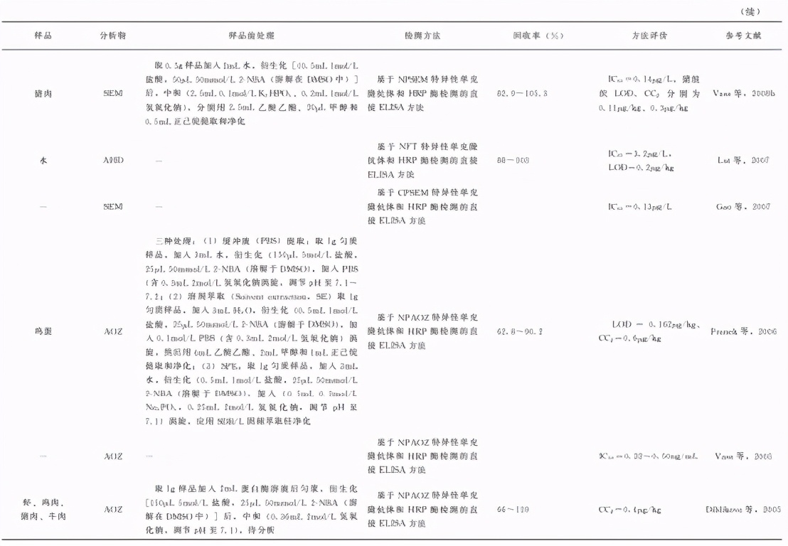 动物源性食品中有害化学物质及污染物的检测——硝基呋喃类药物