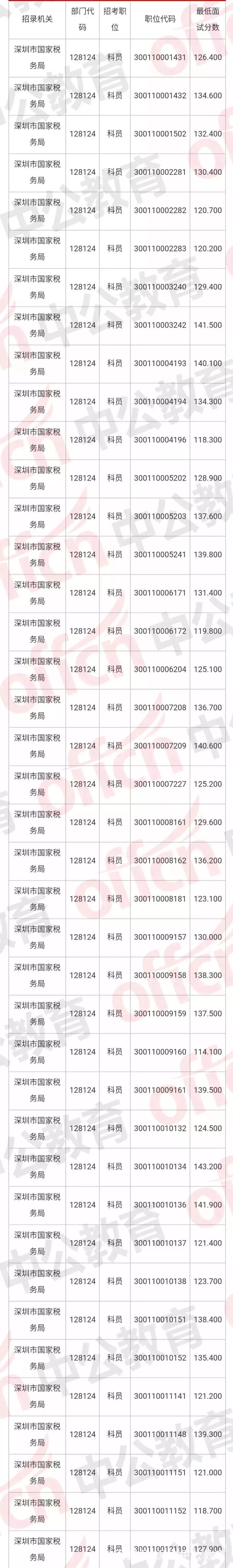 深圳税务局是国考还是市考,国考深圳税务局盐田好考吗