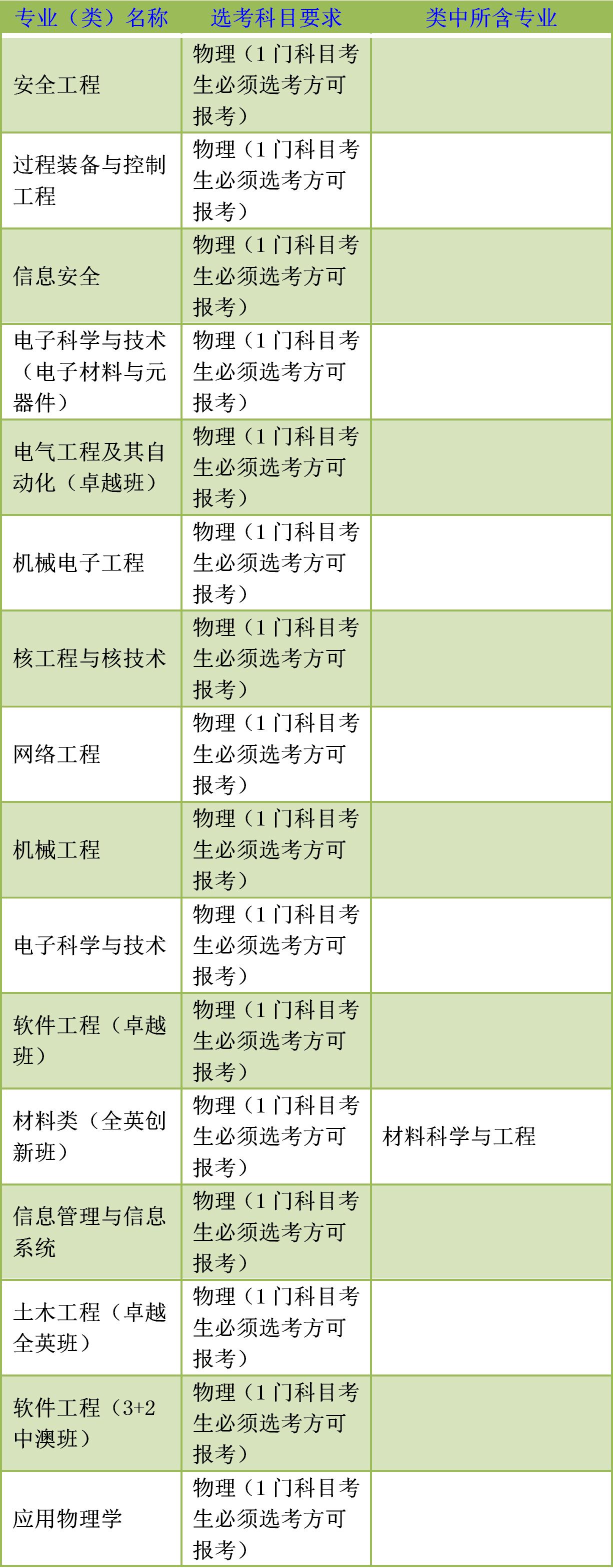 鍗庡崡鐞嗗伐澶у鐜嬬墝涓撲笟,鍗庡崡鐞嗗伐澶у鐜嬬墝涓撲笟鎺掑悕