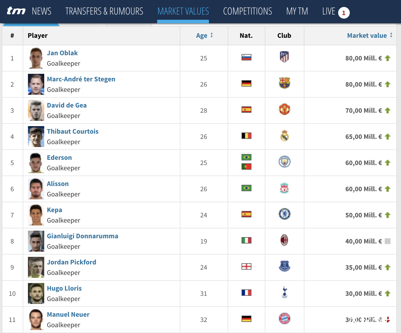 布冯世界级中卫,世界足坛十大最强门将诺伊尔垫底